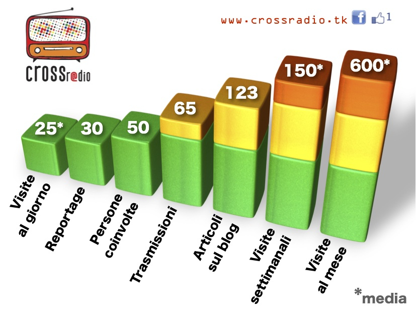 I numeri di CrossRadio